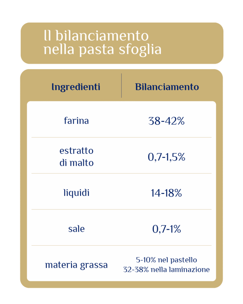 Il bilanciamento degli ingredienti nella pasta sfoglia
