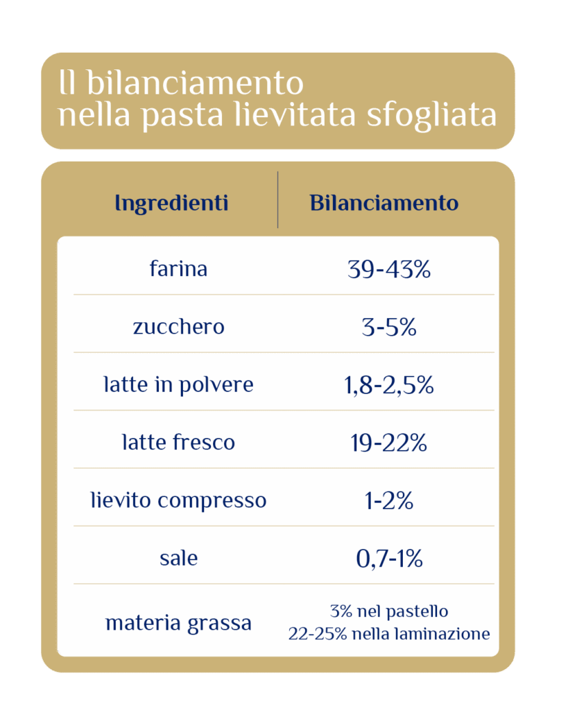 Il bilanciamento degli ingredienti nella pasta lievitata sfogliata