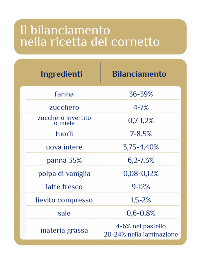 Il bilanciamento degli ingredienti nella ricetta del cornetto